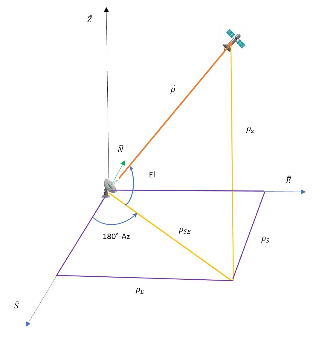 Diagram illustrating the orbital parameters of a satellite in a circular orbit. The satellite has an initial argument of latitude of 0°, a period of 4 hours, and a time of flight of 6 hours. The goal is to find the final argument of latitude. The image provides a visual representation of the satellite's orbit and the relevant parameters for solving the problem.