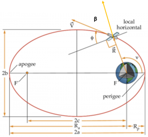 The provided image illustrates the geometry associated with the analytical solution for the two-body equation of motion in terms of polar coordinates. The equation expresses the position vector (R) as a function of the semimajor axis (a), eccentricity (e), true anomaly (ν), and the cosine of the true anomaly. The formula, R = a(1 - e^2) / (1 + e * cos ν), is applicable when the eccentricity (e) falls within the range of 0 to 1. The symbol Beta () refers to the angle between the position and velocity vectors. The depiction highlights the geometrical relationships involved in describing the orbit of a satellite around a central body using these polar coordinates.