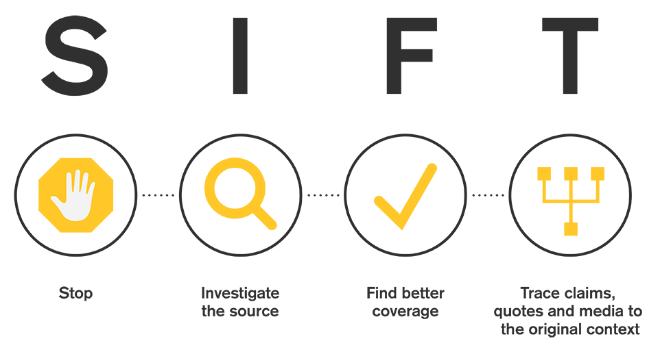 SIFT: Stop. Investigate the source. Find better coverage. Trace claims, quotes and media to the original context