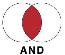 Venn diagram showing how the Boolean operator AND excludes or includes sources