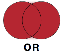 Venn diagram showing how the Boolean operator OR excludes or includes sources