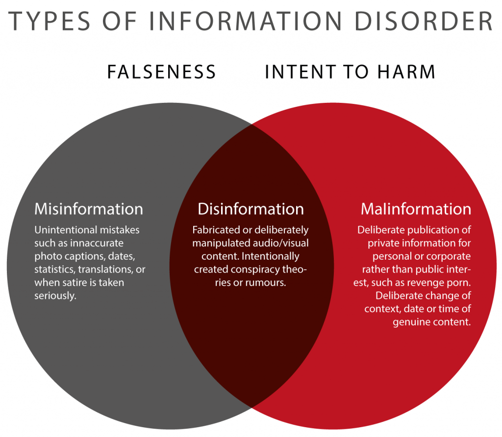 Information disorder Venn diagram described in link below