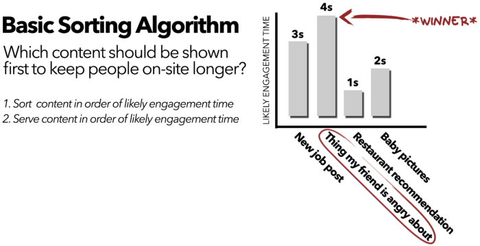 A basic sorting algorithm will sort and serve content in order of likely engagement time. The highest engagement time in this graph is shown to be “thing my friend is angry about”