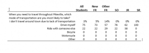 Student results for survey question