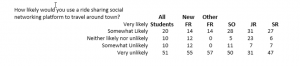 Student results for survey question