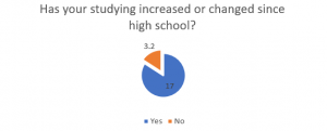 Graph showing whether surveyed students study habits have increased or changed since high school. 17 said theirs had.