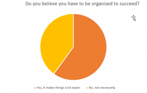 Graph indicating survey responses to whether being organized is necessary for success.