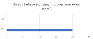 Graph explaining results of student survey question asking whether studying improves test scores. Students said it did.
