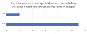 Graph indicating number of people who believe that organization has helped them succeed in college.