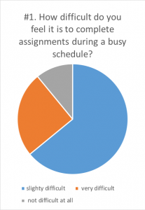 Survey answers regarding how difficult it is to complete assignment with a busy schedule.
