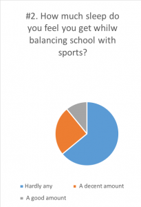 Survey answers: How much sleep do you feed you need to get while balancing school with sports?