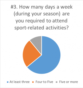 Survey answers: How many days a week are you required to attend sport-related activities?