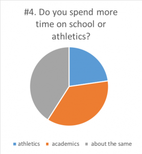 Survey answers to: Do you spend more time on school or athletics?