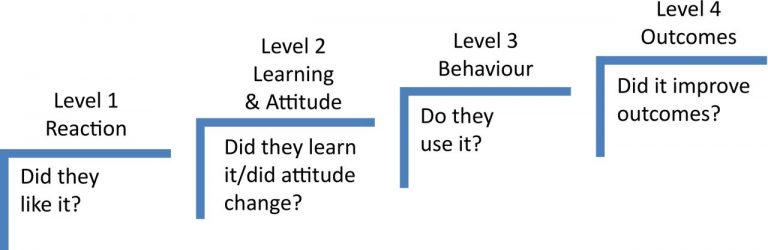 Evaluation in Simulation-Based Education – The Nurse Educators' Guide ...