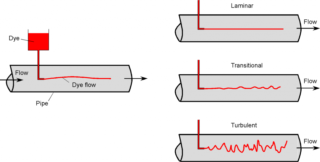 Types Of Fluid Flows – Introduction To Aerospace Flight Vehicles