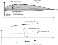 Airfoil Geometries – Introduction to Aerospace Flight Vehicles