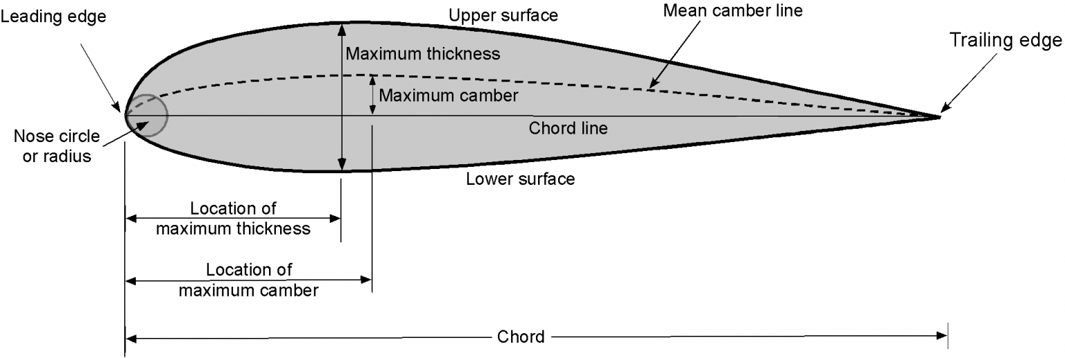 Airfoil Geometries Introduction to Aerospace Flight Vehicles