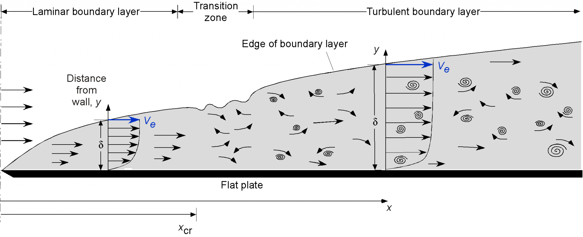 Boundary Layers – Introduction To Aerospace Flight Vehicles