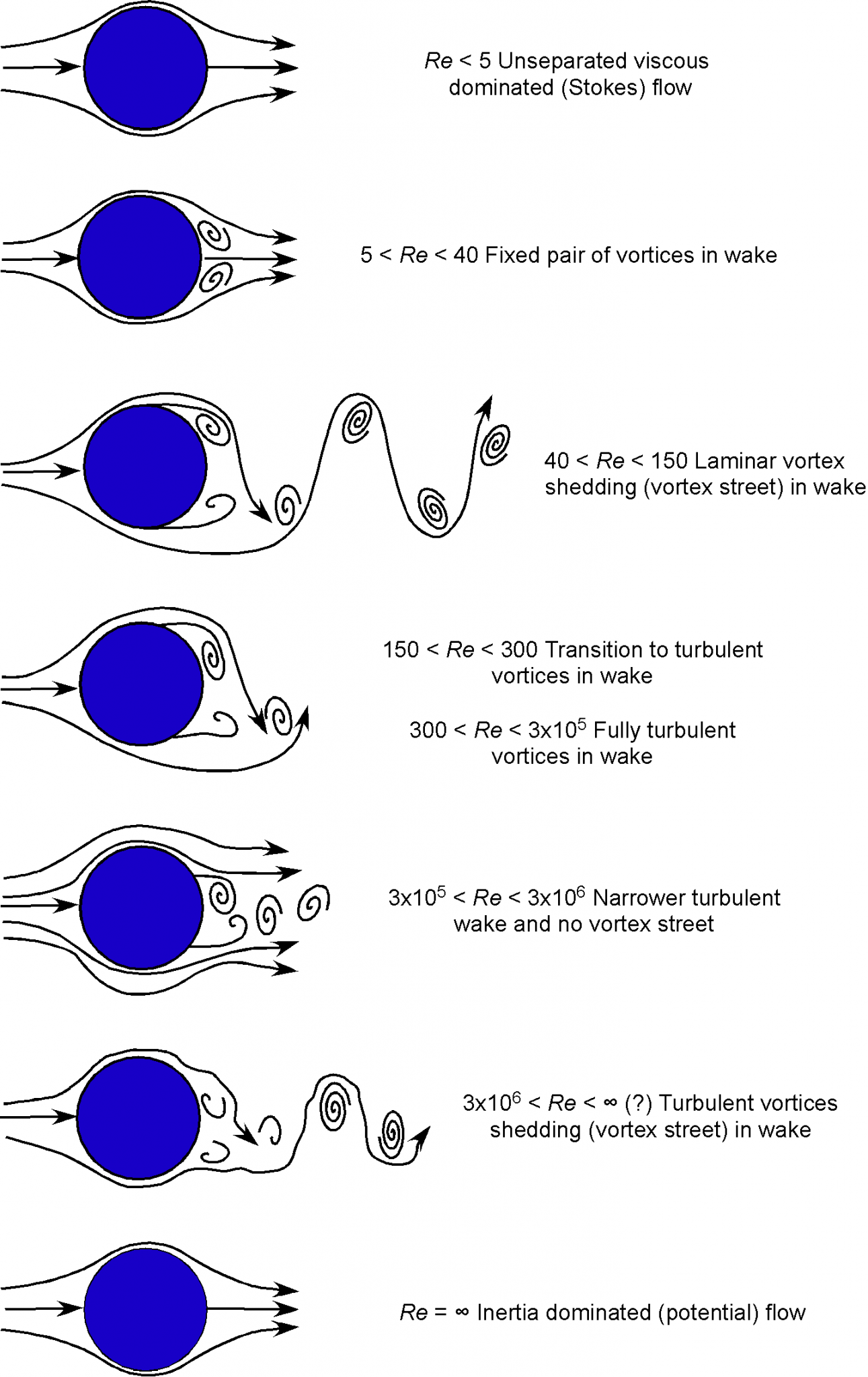 Aerodynamics of Bluff Bodies Introduction to Aerospace Flight Vehicles