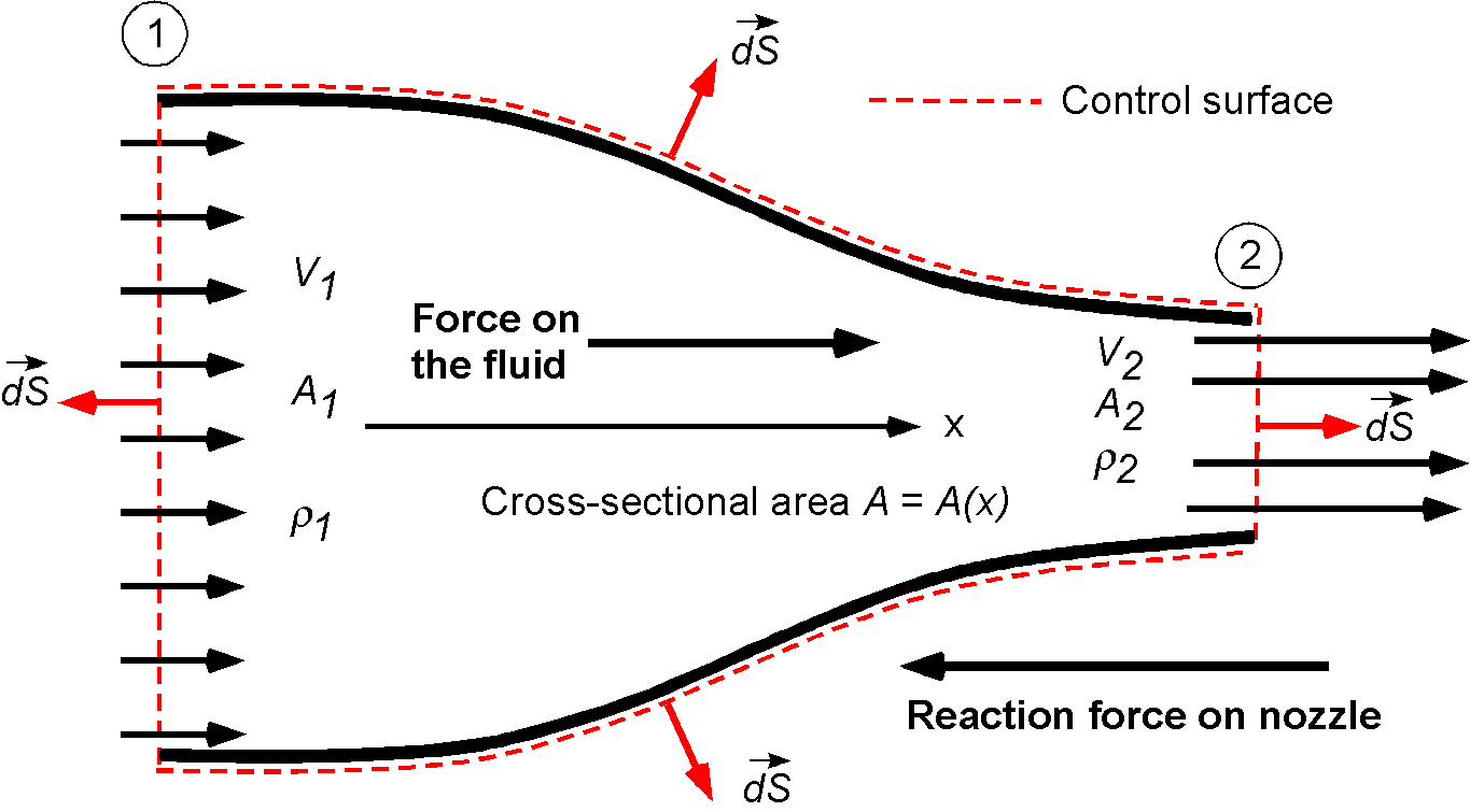 Conservation of Momentum Momentum Equation Introduction to Aerospace
