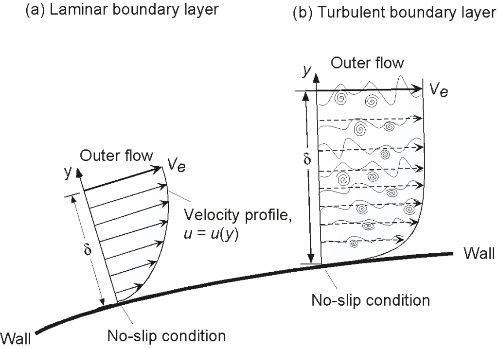 Boundary Layers – Introduction To Aerospace Flight Vehicles