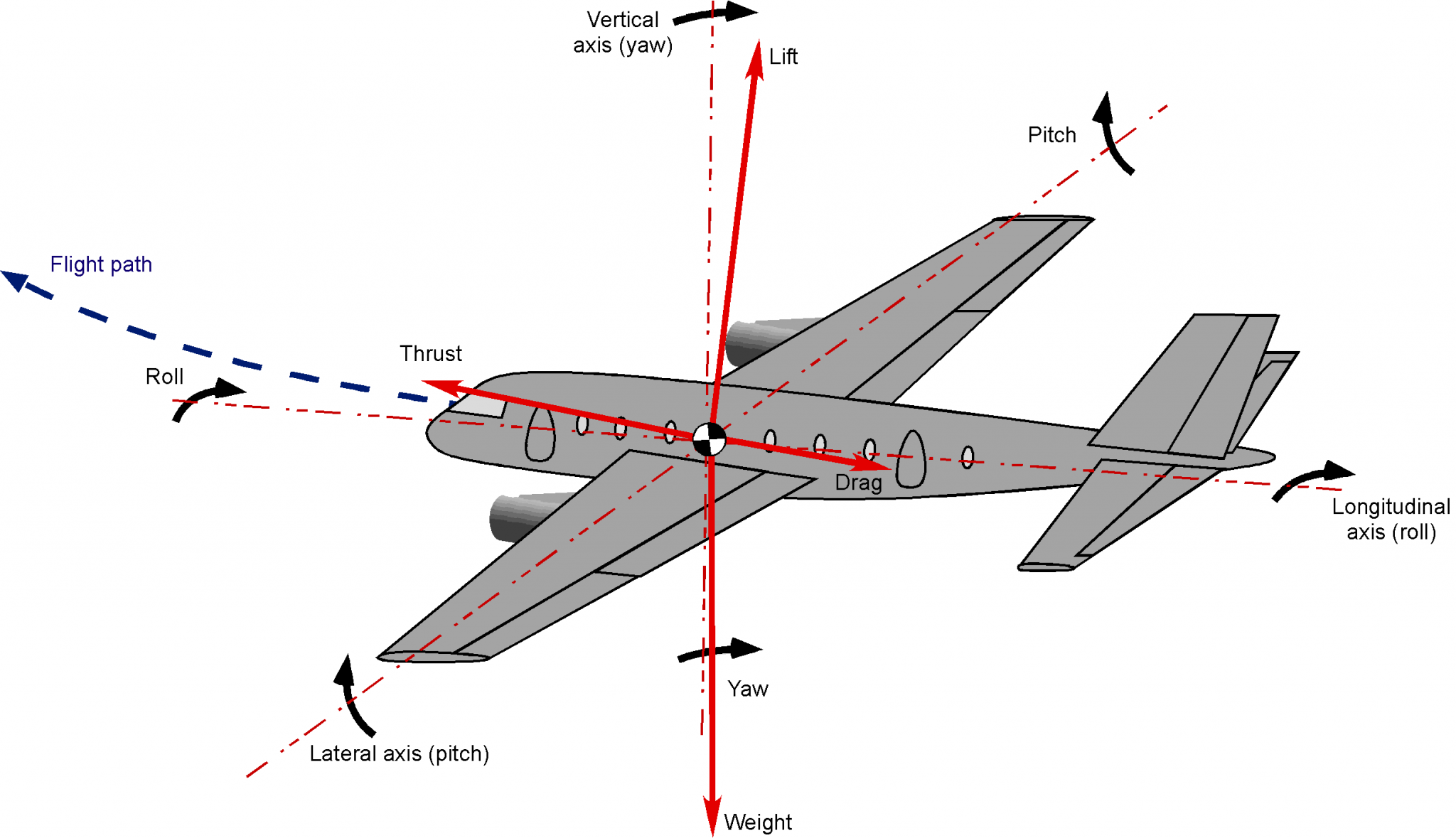 Aircraft Equations of Motion Introduction to Aerospace Flight Vehicles