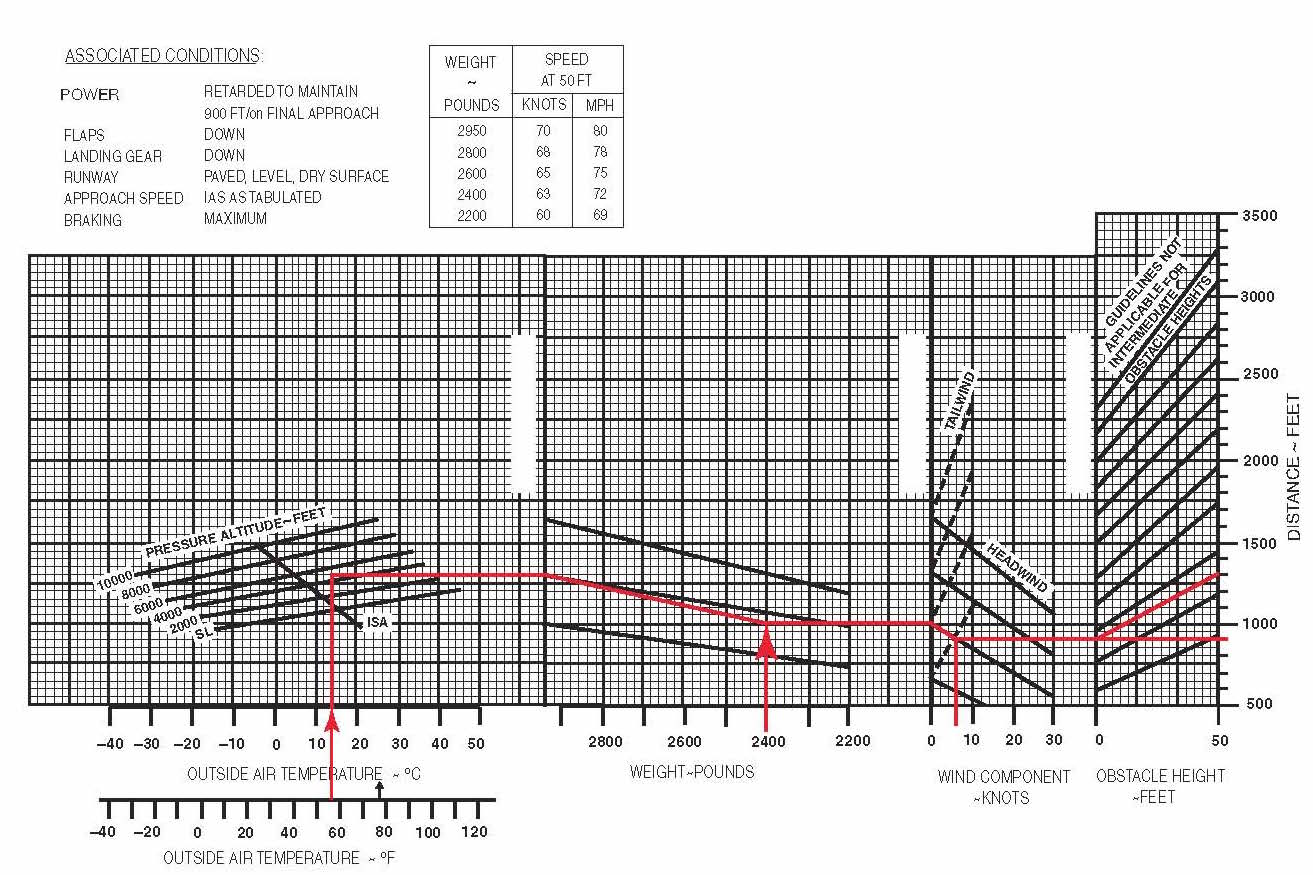 Takeoff & Landing Performance Introduction to Aerospace Flight Vehicles