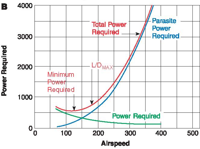 Steady Level Flight Performance – Introduction To Aerospace Flight Vehicles