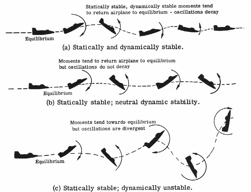 Aircraft Stability Control Introduction To Aerospace Flight Vehicles