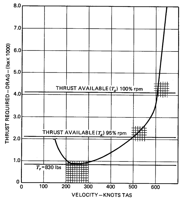 Steady Level Flight Performance – Introduction To Aerospace Flight Vehicles