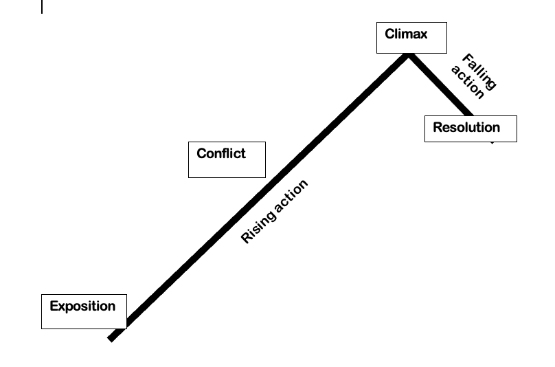 graphic depiction of the inverted checkmark plot structure