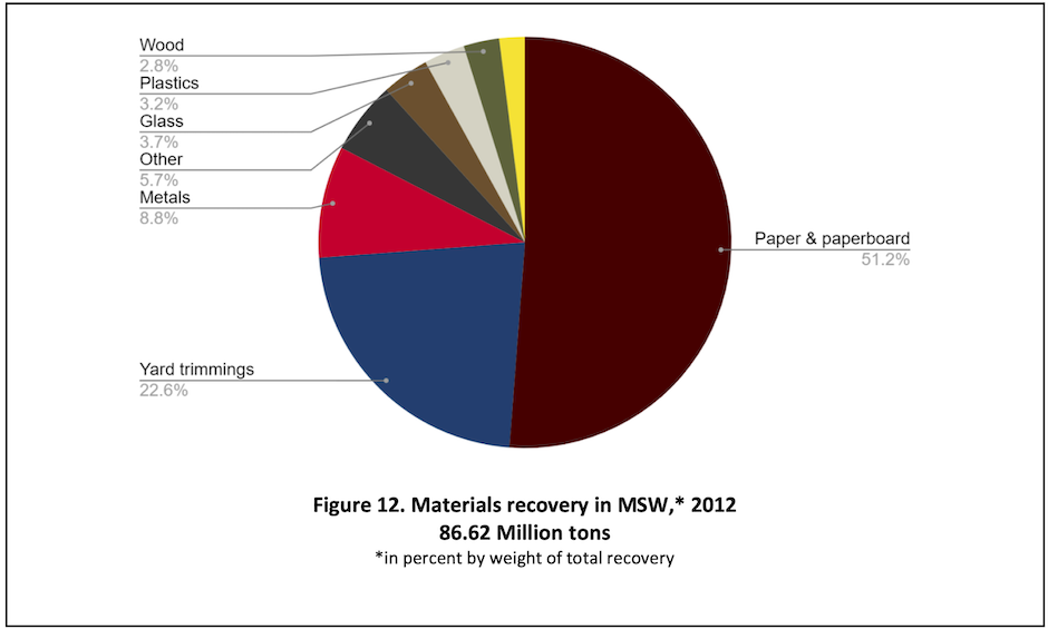 This image shows a pie chart showing data about the percentages of different materials collected for a recycling program. The design emphasizes that the "slices" should proceed clockwise from largest to smallest. Each section of the chart is also a different color to help present the data, and each section also has a label next to it showing the percentage represented by that particular slice.
