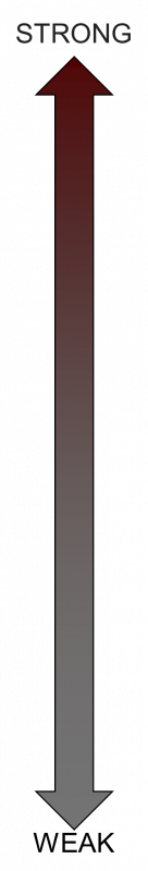 A double ended arrow labelled Strong at the top and Weak at the bottom