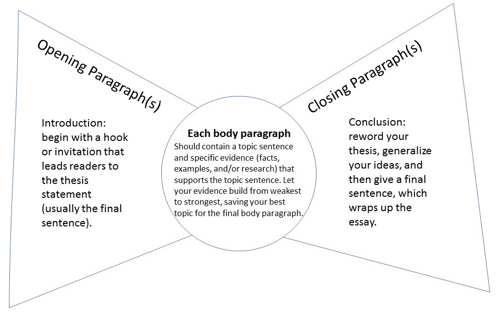Left side: Opening Paragraph(s) - Introduction: begin with a hook or invitation that leads readers to the thesis statement (usually the final sentence. Center: Each body paragraph should contain a topic sentence and specific evidence (facts, examples, and/or research) that supports the topic sentence. Let your evidence build from weakest to strongest, saving your best topic for the final body paragraph. Right side: Closing paragraph(s) - Conclusion: reword your thesis, generalize your ideas, and then give a final sentence, which wraps up the essay.