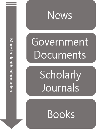 Arrow from top to bottom that reads "More in-depth information" Boxes from top to bottom: News Government documents Scholarly journals Books
