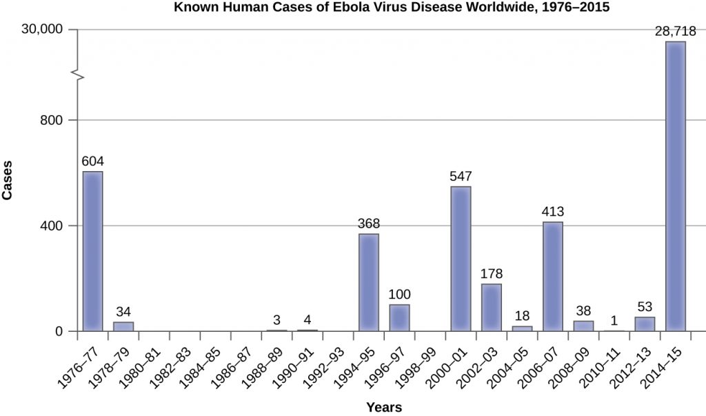 Graph of Known human cases of Ebola virus diseases worldwide from 1976 – 2015.