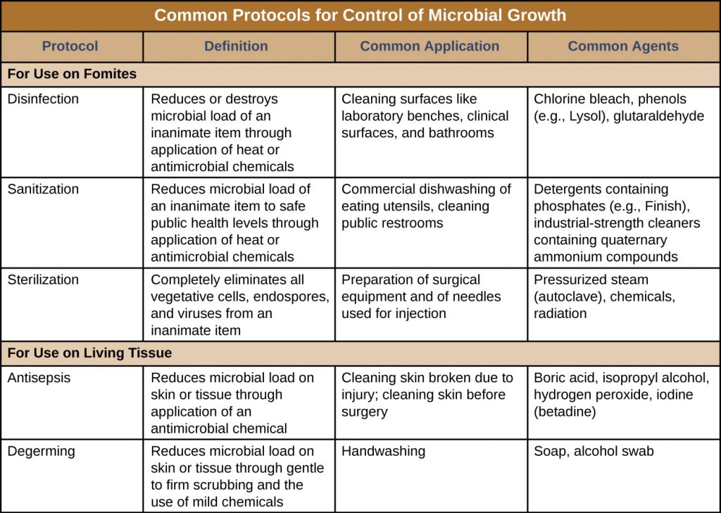 Using Chemicals to Control Microorganisms