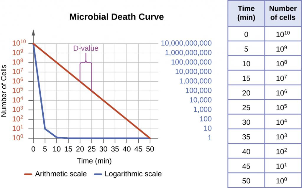 A table showing the logarithmic decrease in number as microbial cells die.
