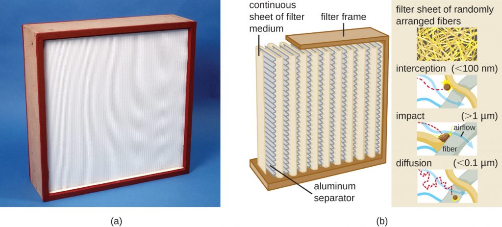 Photograph of a Hepa filter and a diagram showing how it works