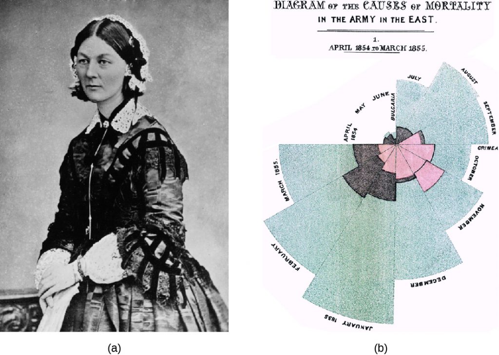 a) Photo of Florence Nightingale. B) A diagram with a wedge for each moth three different colours show different causes of death.