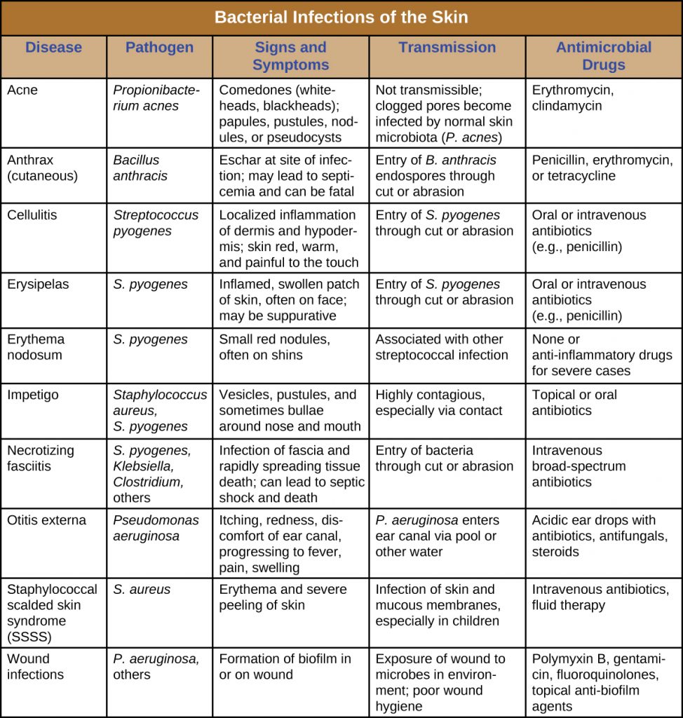 Table summarizing bacterial infections of the skin, signs and symptoms, mode of transmission, treatment and causative agent