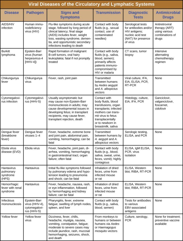 Table summarizing viral diseases of circulatory and lymphatic systems, including signs and symptoms, modes of transmission, diagnostic tests and treatment