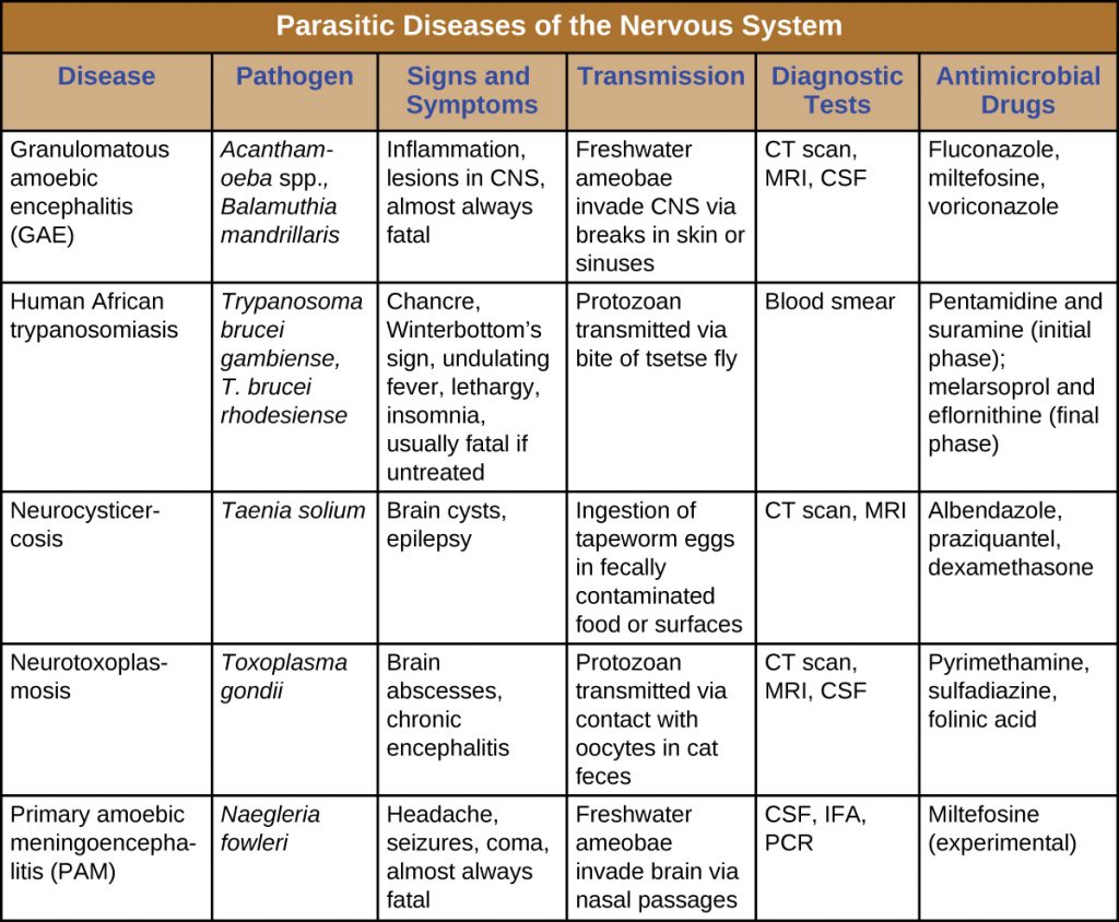 Table summarizing the parasitic diseases of the nervous system