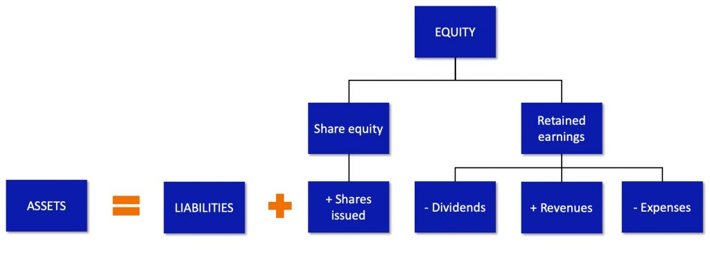 A diagram showing the accounting equation including retained earnings components