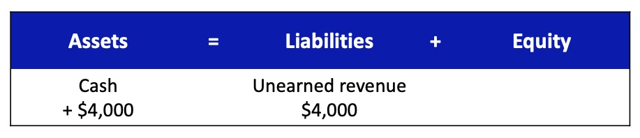 increase cash 4000, increase unearned revenue liability 4000