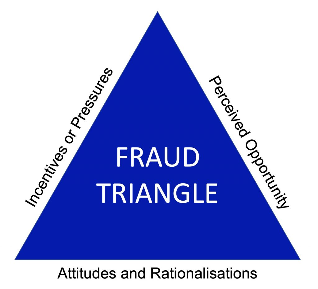 Identifying Risks To A Business Using The Fraud Triangle – Accounting 