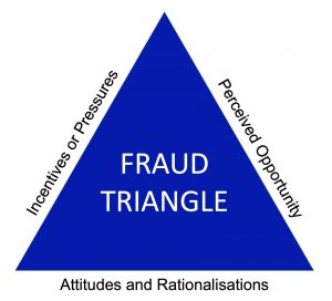 Triangle with fraud triangle written in the middle. On the first outer side of the triangle are the words incentives or pressures. Second outer side is perceived opportunity. Third outer side is attitudes and rationalisations.