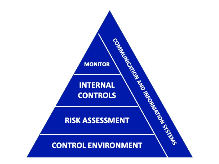 A triangle cut into segments with each segment containing a part of the system of internal control