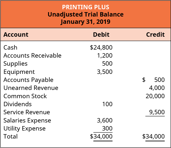 Printing Plus, Unadjusted Trial Balance, January 31, 2019. Debit accounts: Cash 💲24,800; Accounts Receivable 1,200; Supplies 500; Equipment 3,500; Dividends 100; Salaries Expense 3,600; Utility Expense 300; Total Debits 💲34,000. Credit accounts: Accounts Payable 500; Unearned Revenue 4,000; Common Stock 20,000; Service Revenue 9,500; Total Credits 💲34,000.