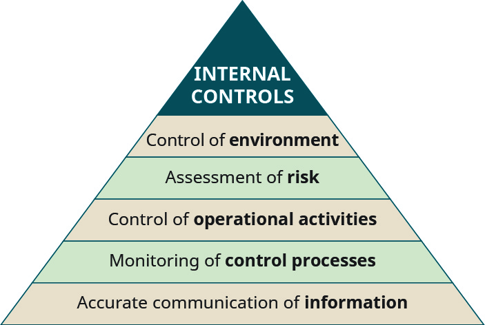 Triangle with Internal Controls at the top, then each level going down is: Control of environment, Assessment of risk, Control of operational activities, Monitoring of control processes, and at the base is Accurate communication of information.
